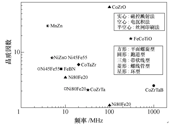 全文︱福州大學陳為團隊：片上電源用高頻薄膜磁微電感研究綜述