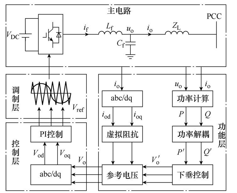 學術簡報｜基于坐標變換的微源逆變器虛擬復阻抗功率分配方法