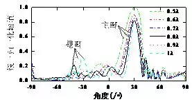 作者特稿｜橫波電磁超聲相控陣換能器的設計