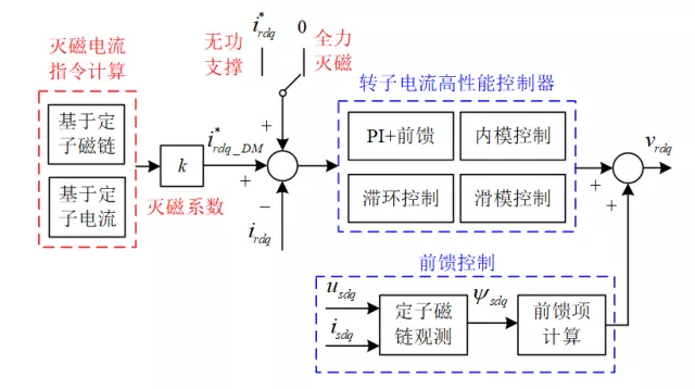 英國謝菲爾德大學王濤特稿：非理想電網下雙饋風電系統運行技術