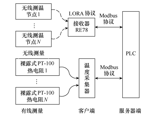 大型廚房排煙道火災(zāi)預(yù)警系統(tǒng)的設(shè)計(jì)與數(shù)據(jù)處理