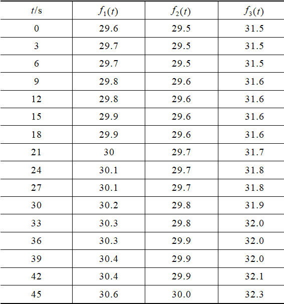 大型廚房排煙道火災(zāi)預(yù)警系統(tǒng)的設(shè)計(jì)與數(shù)據(jù)處理