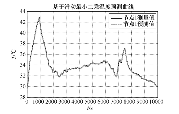 大型廚房排煙道火災(zāi)預(yù)警系統(tǒng)的設(shè)計(jì)與數(shù)據(jù)處理