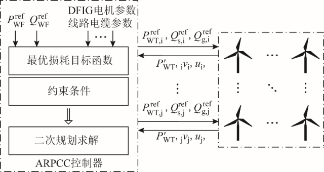 湖南大學榮飛團隊特稿：雙饋風電場損耗最小化的有功無功協調控制