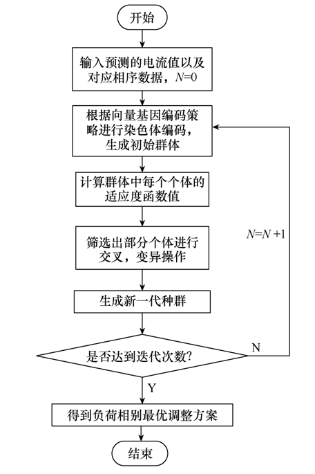 學術簡報｜配電臺區三相不平衡的治理新方法