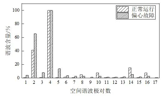 哈爾濱理工大學(xué)戈寶軍團(tuán)隊(duì)：無(wú)刷雙饋電機(jī)轉(zhuǎn)子偏心對(duì)氣隙磁場(chǎng)影響