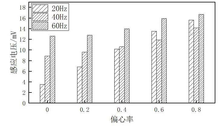 哈爾濱理工大學(xué)戈寶軍團(tuán)隊(duì)：無(wú)刷雙饋電機(jī)轉(zhuǎn)子偏心對(duì)氣隙磁場(chǎng)影響