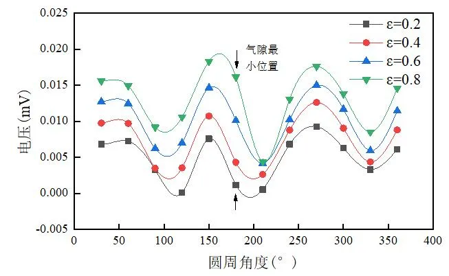 哈爾濱理工大學(xué)戈寶軍團(tuán)隊(duì)：無(wú)刷雙饋電機(jī)轉(zhuǎn)子偏心對(duì)氣隙磁場(chǎng)影響