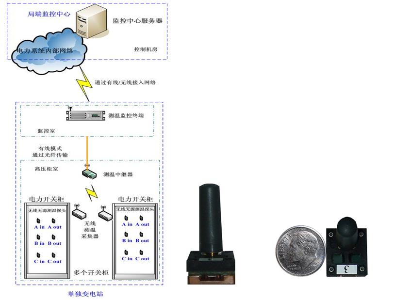 聲表面波溫度傳感器在電力系統(tǒng)狀態(tài)監(jiān)測中的應(yīng)用